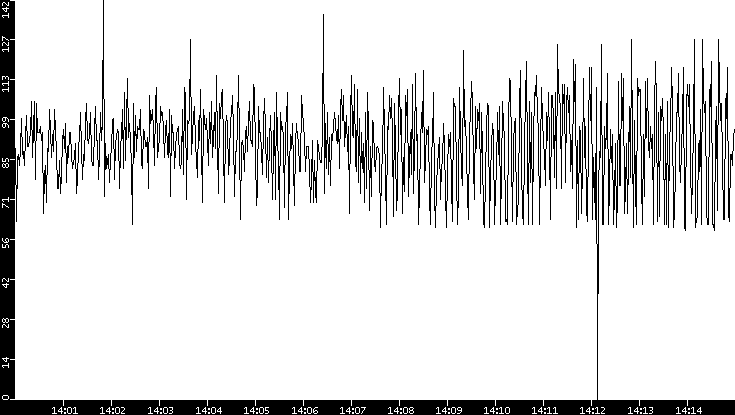 Average Packet Size vs. Time