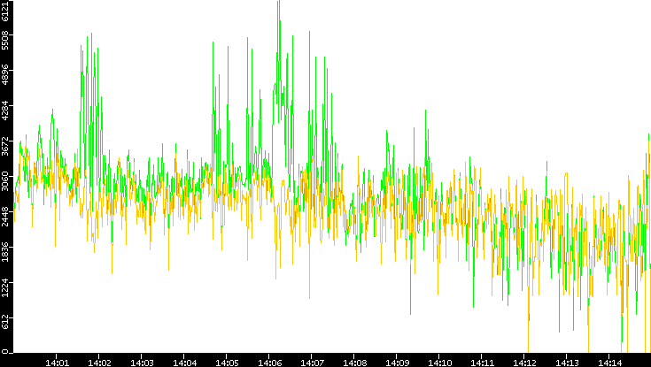 Entropy of Port vs. Time