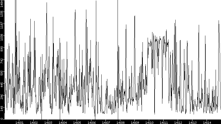 Average Packet Size vs. Time