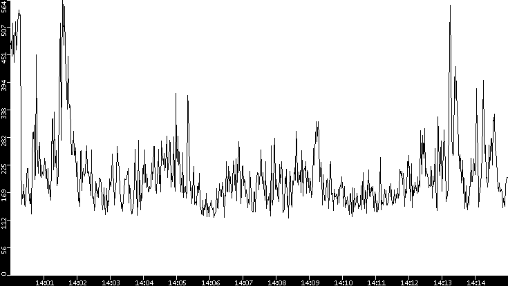 Average Packet Size vs. Time