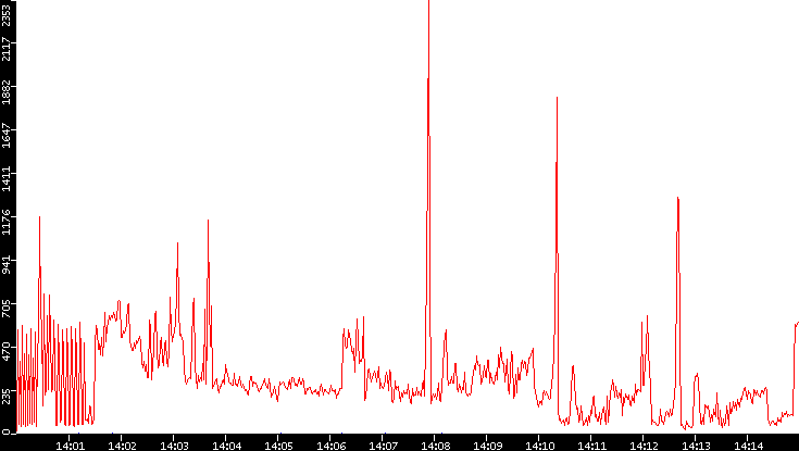 Nb. of Packets vs. Time