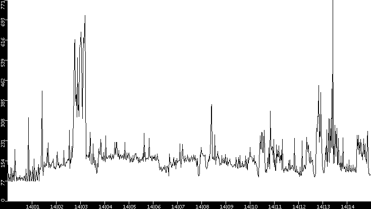 Average Packet Size vs. Time