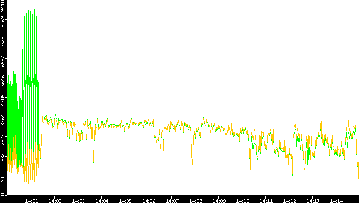 Entropy of Port vs. Time