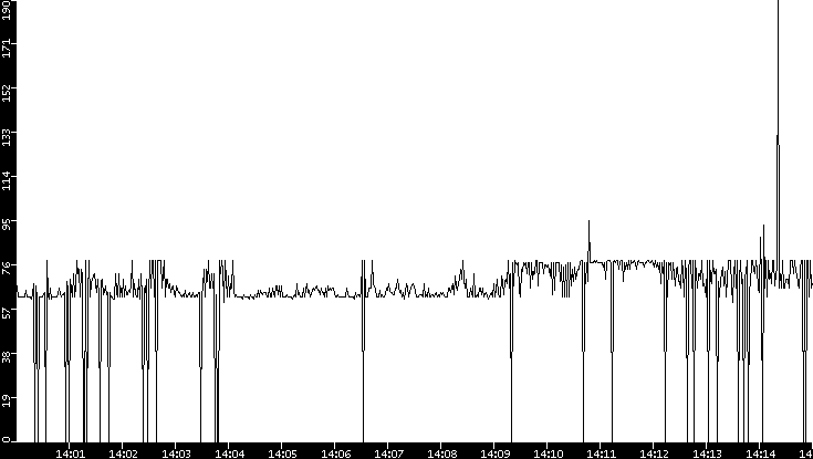 Average Packet Size vs. Time