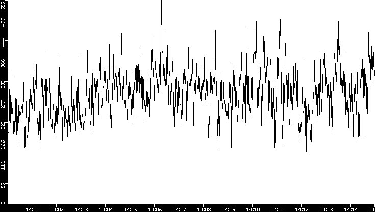 Average Packet Size vs. Time