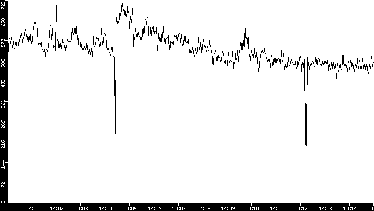 Average Packet Size vs. Time