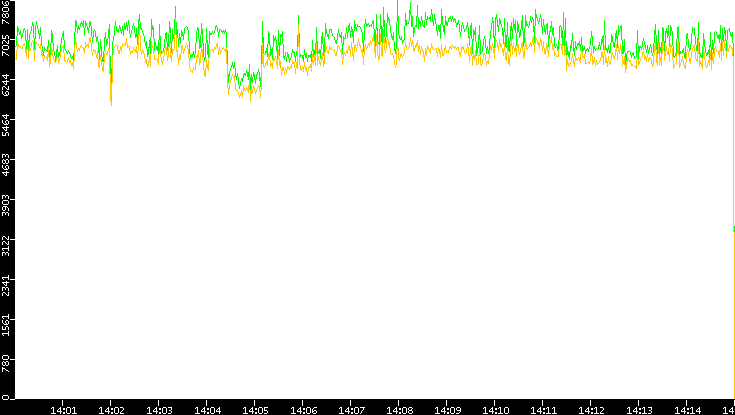 Entropy of Port vs. Time