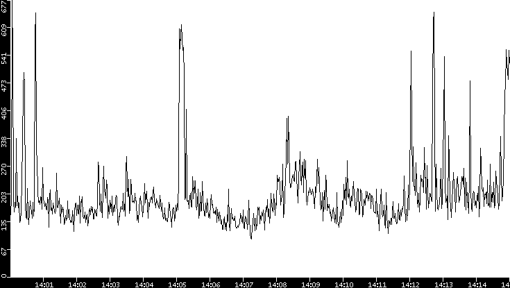 Average Packet Size vs. Time