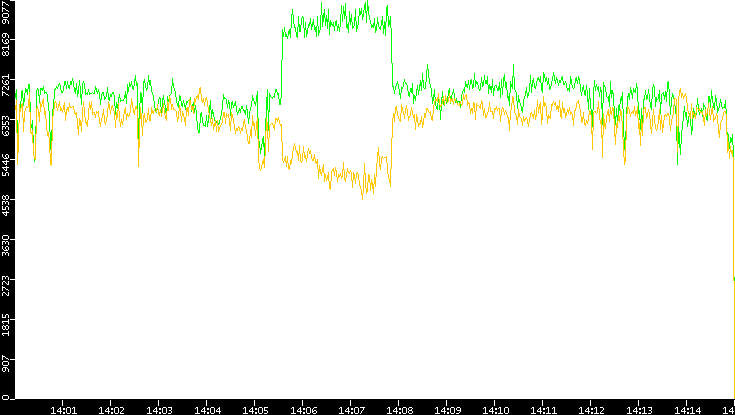 Entropy of Port vs. Time
