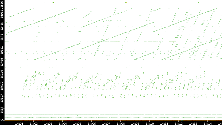 Dest. Port vs. Time