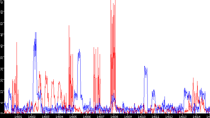 Nb. of Packets vs. Time