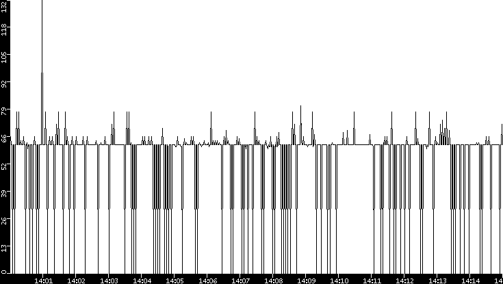 Average Packet Size vs. Time