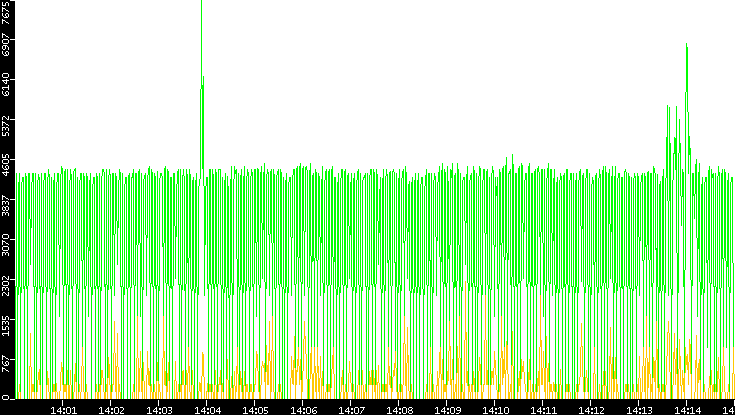 Entropy of Port vs. Time
