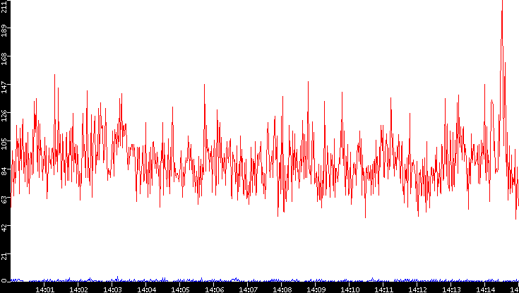 Nb. of Packets vs. Time