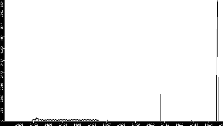 Throughput vs. Time