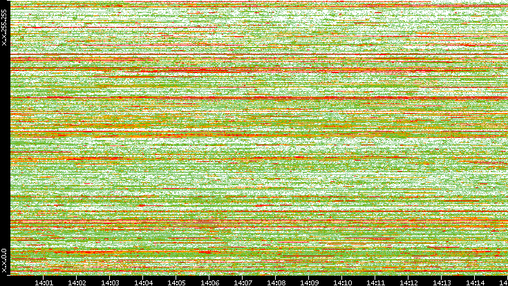 Dest. IP vs. Time