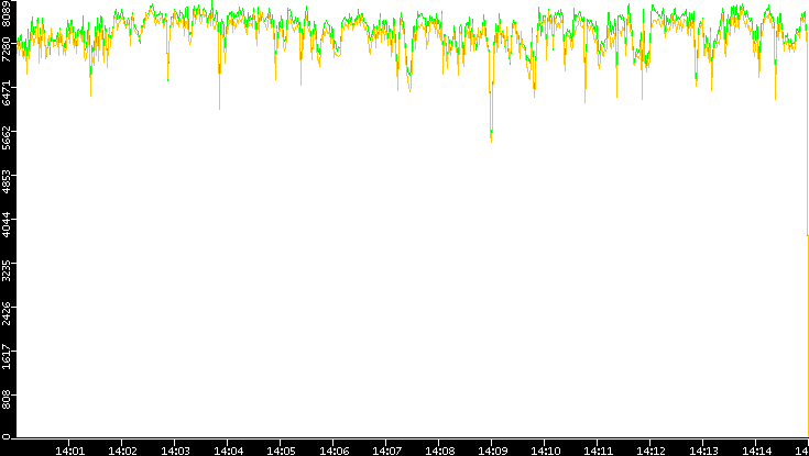 Entropy of Port vs. Time