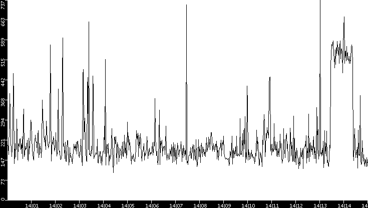 Average Packet Size vs. Time