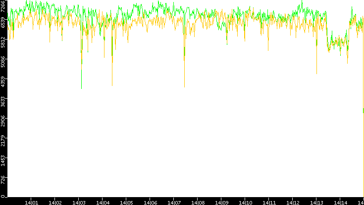 Entropy of Port vs. Time