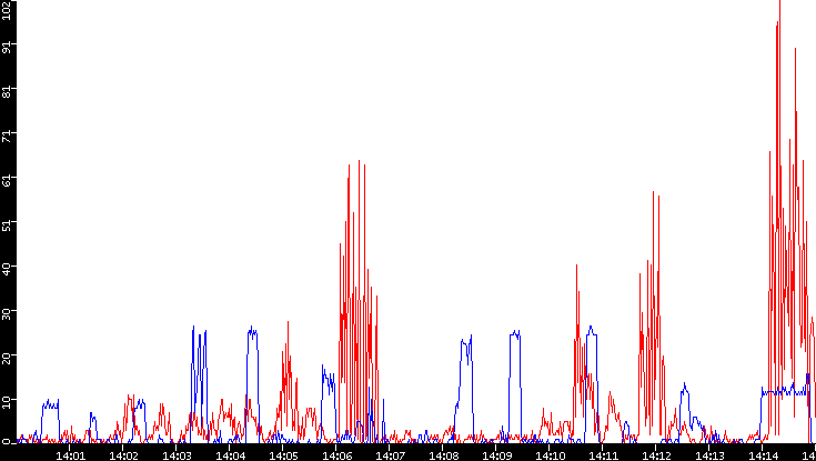 Nb. of Packets vs. Time