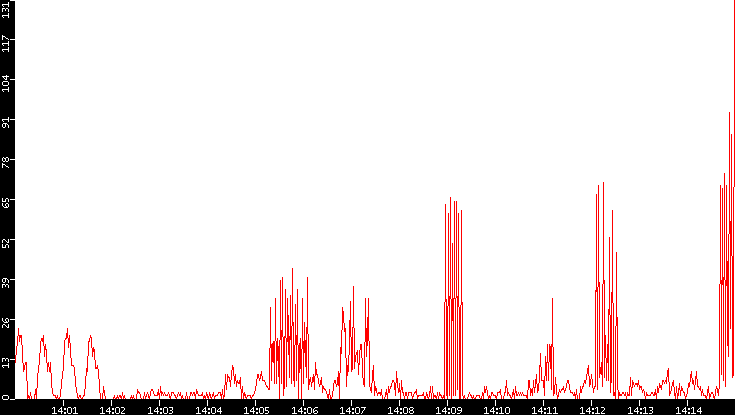 Nb. of Packets vs. Time