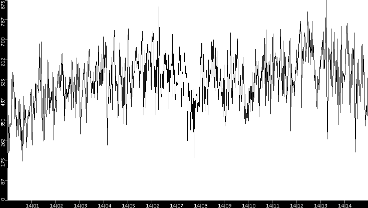 Average Packet Size vs. Time