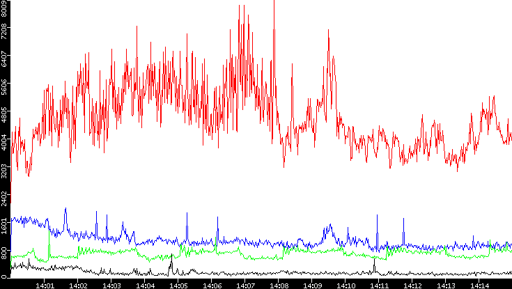 Nb. of Packets vs. Time
