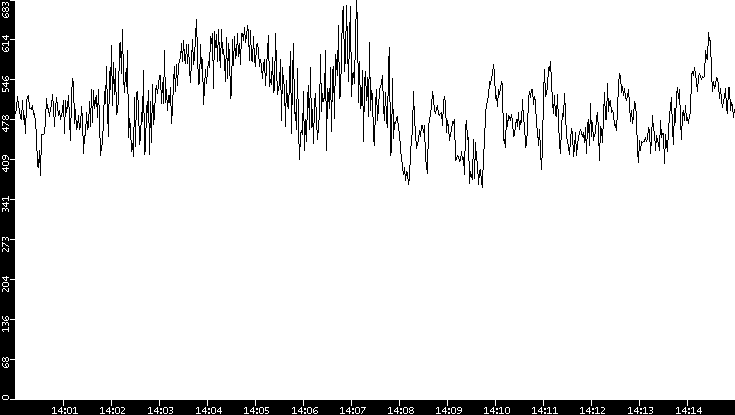 Average Packet Size vs. Time