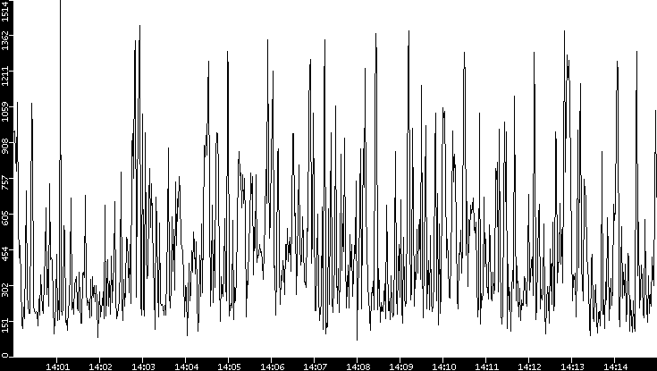 Average Packet Size vs. Time