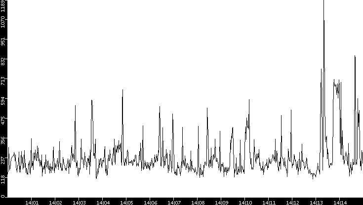 Average Packet Size vs. Time