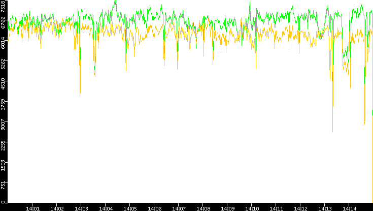Entropy of Port vs. Time