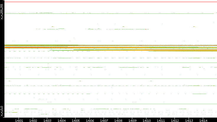 Src. IP vs. Time