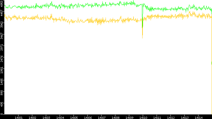 Entropy of Port vs. Time
