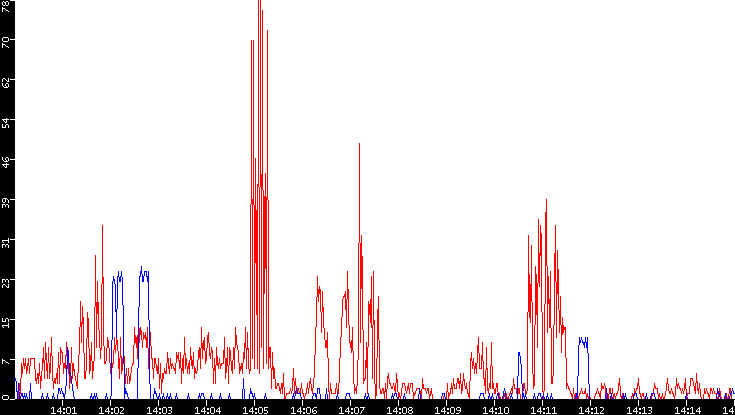 Nb. of Packets vs. Time