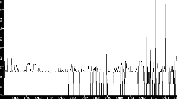 Average Packet Size vs. Time