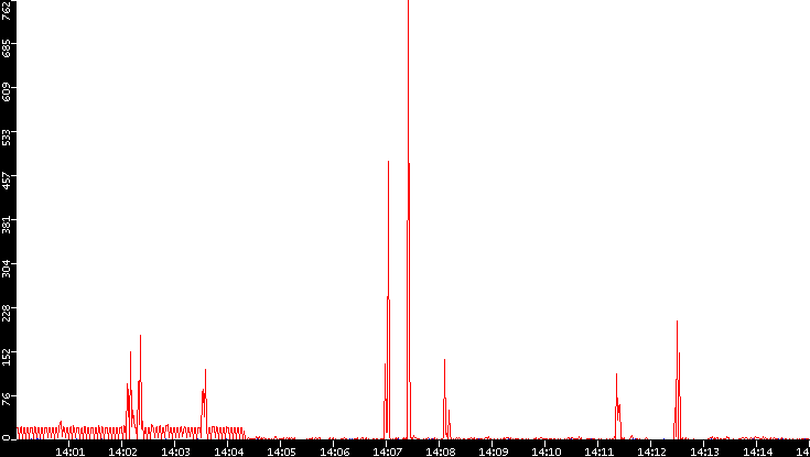 Nb. of Packets vs. Time