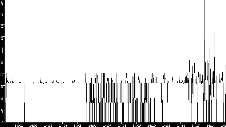 Average Packet Size vs. Time