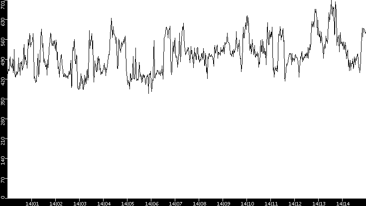 Average Packet Size vs. Time