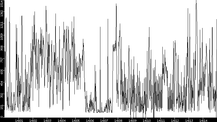 Average Packet Size vs. Time