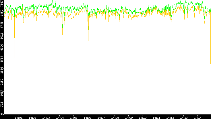 Entropy of Port vs. Time