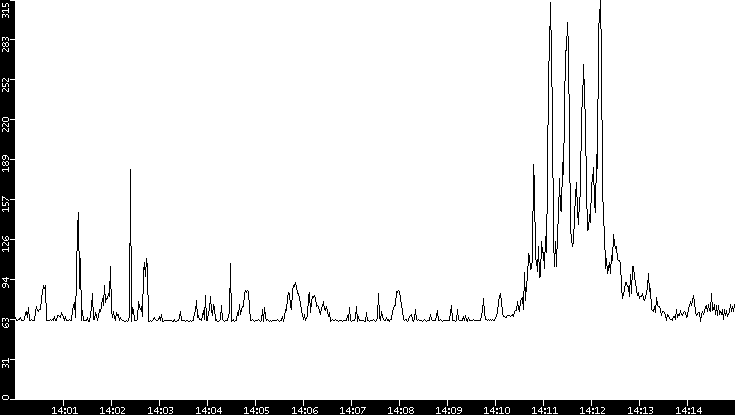 Average Packet Size vs. Time