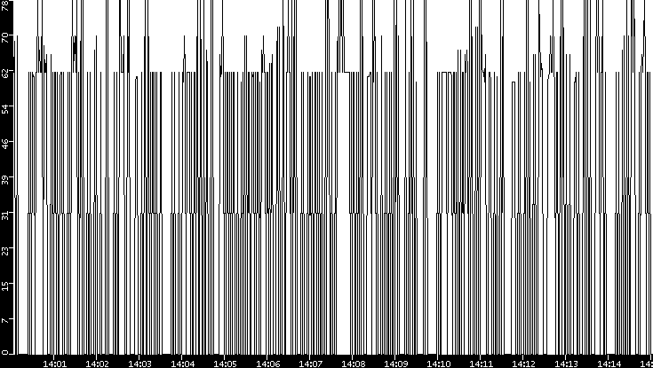 Average Packet Size vs. Time