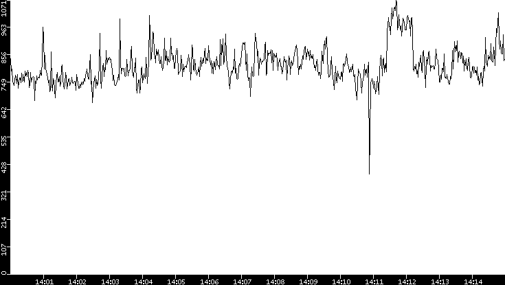 Average Packet Size vs. Time