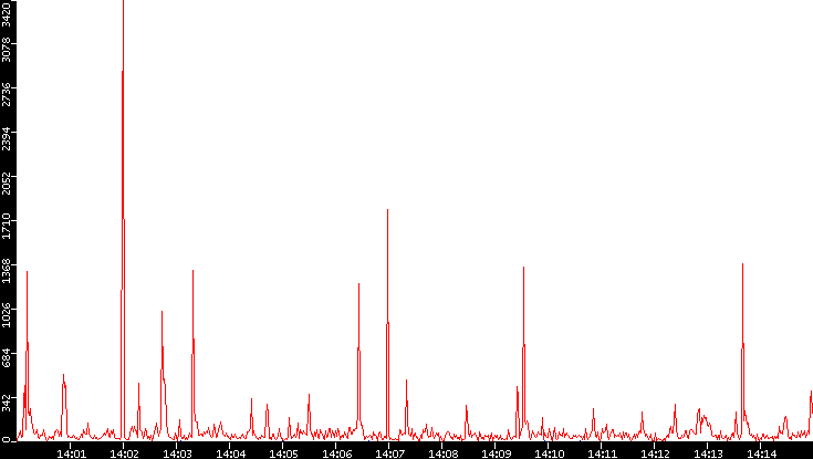 Nb. of Packets vs. Time