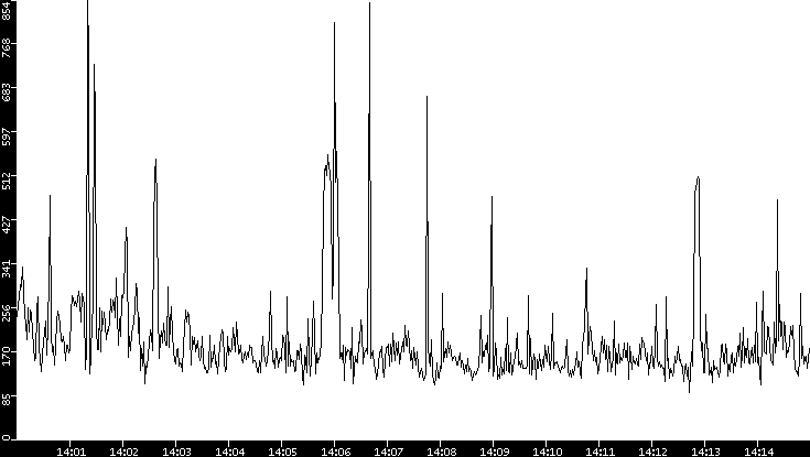 Average Packet Size vs. Time