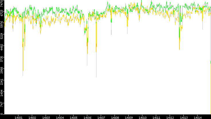 Entropy of Port vs. Time