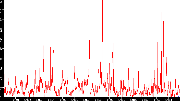 Nb. of Packets vs. Time