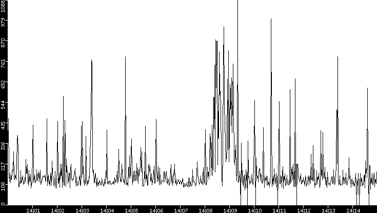 Average Packet Size vs. Time
