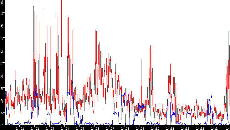 Nb. of Packets vs. Time