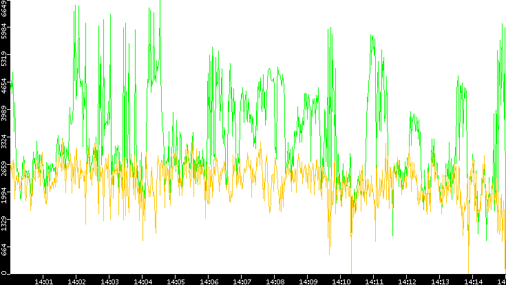 Entropy of Port vs. Time